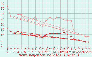Courbe de la force du vent pour Saint-Jean-de-Vedas (34)