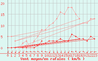 Courbe de la force du vent pour Dounoux (88)