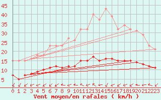 Courbe de la force du vent pour Lemberg (57)