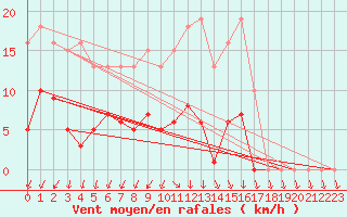 Courbe de la force du vent pour Xertigny-Moyenpal (88)