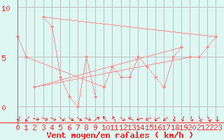 Courbe de la force du vent pour Orschwiller (67)