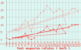 Courbe de la force du vent pour Lachamp Raphal (07)