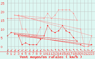Courbe de la force du vent pour Nonaville (16)