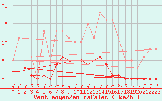 Courbe de la force du vent pour Lans-en-Vercors - Les Allires (38)