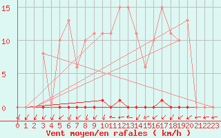 Courbe de la force du vent pour Le Mesnil-Esnard (76)
