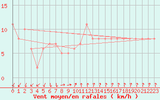 Courbe de la force du vent pour la bouée 6100196