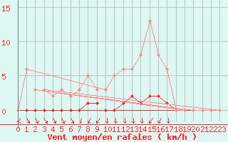 Courbe de la force du vent pour Triel-sur-Seine (78)