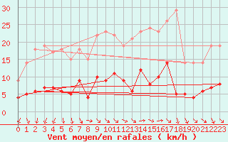 Courbe de la force du vent pour Mont-Rigi (Be)