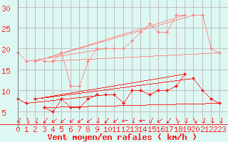 Courbe de la force du vent pour Izegem (Be)