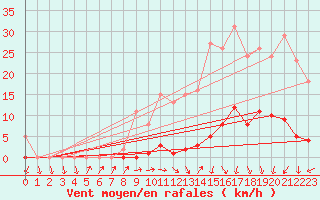 Courbe de la force du vent pour Connerr (72)