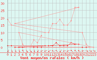 Courbe de la force du vent pour Blac (69)