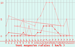 Courbe de la force du vent pour Combs-la-Ville (77)