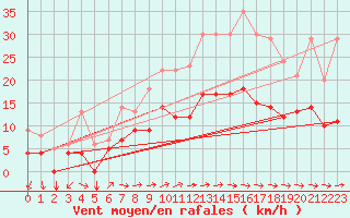 Courbe de la force du vent pour Buzenol (Be)