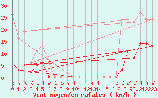 Courbe de la force du vent pour Lans-en-Vercors - Les Allires (38)