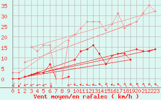 Courbe de la force du vent pour Vias (34)