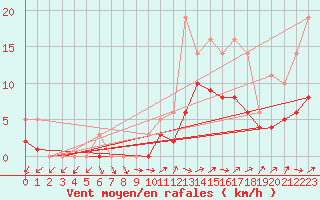Courbe de la force du vent pour Bridel (Lu)
