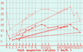 Courbe de la force du vent pour Voinmont (54)