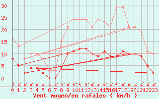 Courbe de la force du vent pour Hestrud (59)