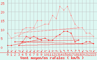 Courbe de la force du vent pour Gjilan (Kosovo)