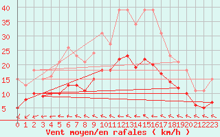 Courbe de la force du vent pour Saint-Georges-d