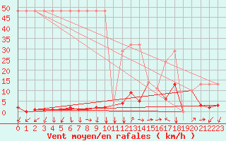 Courbe de la force du vent pour Potes / Torre del Infantado (Esp)