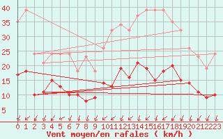 Courbe de la force du vent pour La Chapelle-Montreuil (86)