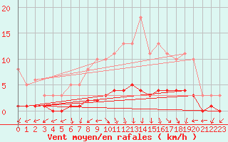 Courbe de la force du vent pour Vanclans (25)