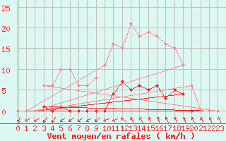 Courbe de la force du vent pour Ploeren (56)