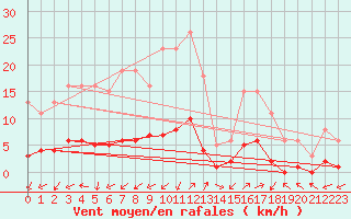 Courbe de la force du vent pour Marseille - Saint-Loup (13)