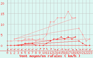 Courbe de la force du vent pour Bouligny (55)