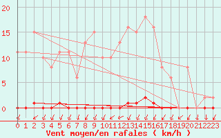 Courbe de la force du vent pour Berson (33)