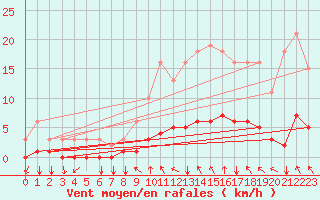 Courbe de la force du vent pour Luzinay (38)