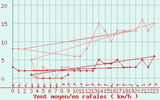 Courbe de la force du vent pour Tthieu (40)