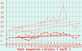 Courbe de la force du vent pour Droue-sur-Drouette (28)