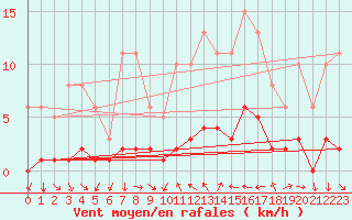 Courbe de la force du vent pour Saint-Vrand (69)