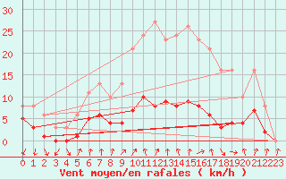 Courbe de la force du vent pour Le Perreux-sur-Marne (94)