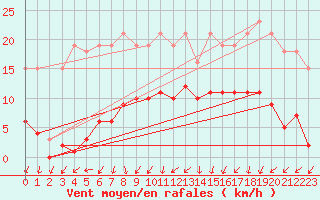 Courbe de la force du vent pour Vendme (41)