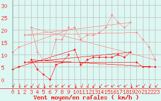 Courbe de la force du vent pour Avril (54)