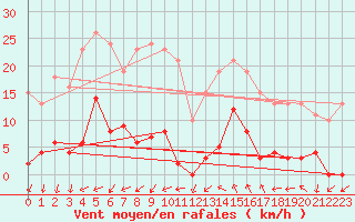 Courbe de la force du vent pour Agde (34)