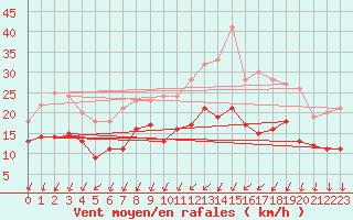 Courbe de la force du vent pour Ernage (Be)