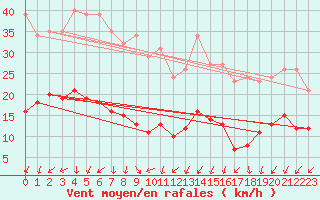 Courbe de la force du vent pour Lachamp Raphal (07)