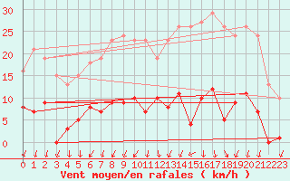 Courbe de la force du vent pour Mouilleron-le-Captif (85)