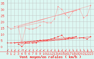 Courbe de la force du vent pour Saint-Michel-d
