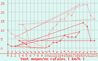 Courbe de la force du vent pour Petiville (76)
