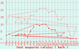 Courbe de la force du vent pour Ploeren (56)