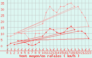 Courbe de la force du vent pour Xertigny-Moyenpal (88)