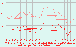 Courbe de la force du vent pour Marseille - Saint-Loup (13)