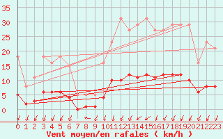 Courbe de la force du vent pour La Meyze (87)