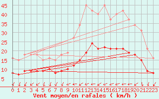 Courbe de la force du vent pour Monts-sur-Guesnes (86)