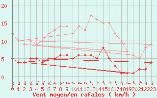 Courbe de la force du vent pour Vandells